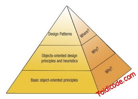 Object Oriented Design